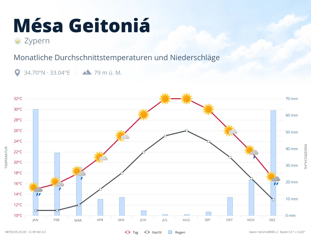 Mésa Geitoniá - monatliche Durchschnittstemperaturen und Niederschläge