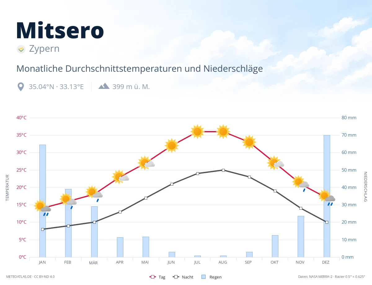 Mitsero - monatliche Durchschnittstemperaturen und Niederschläge
