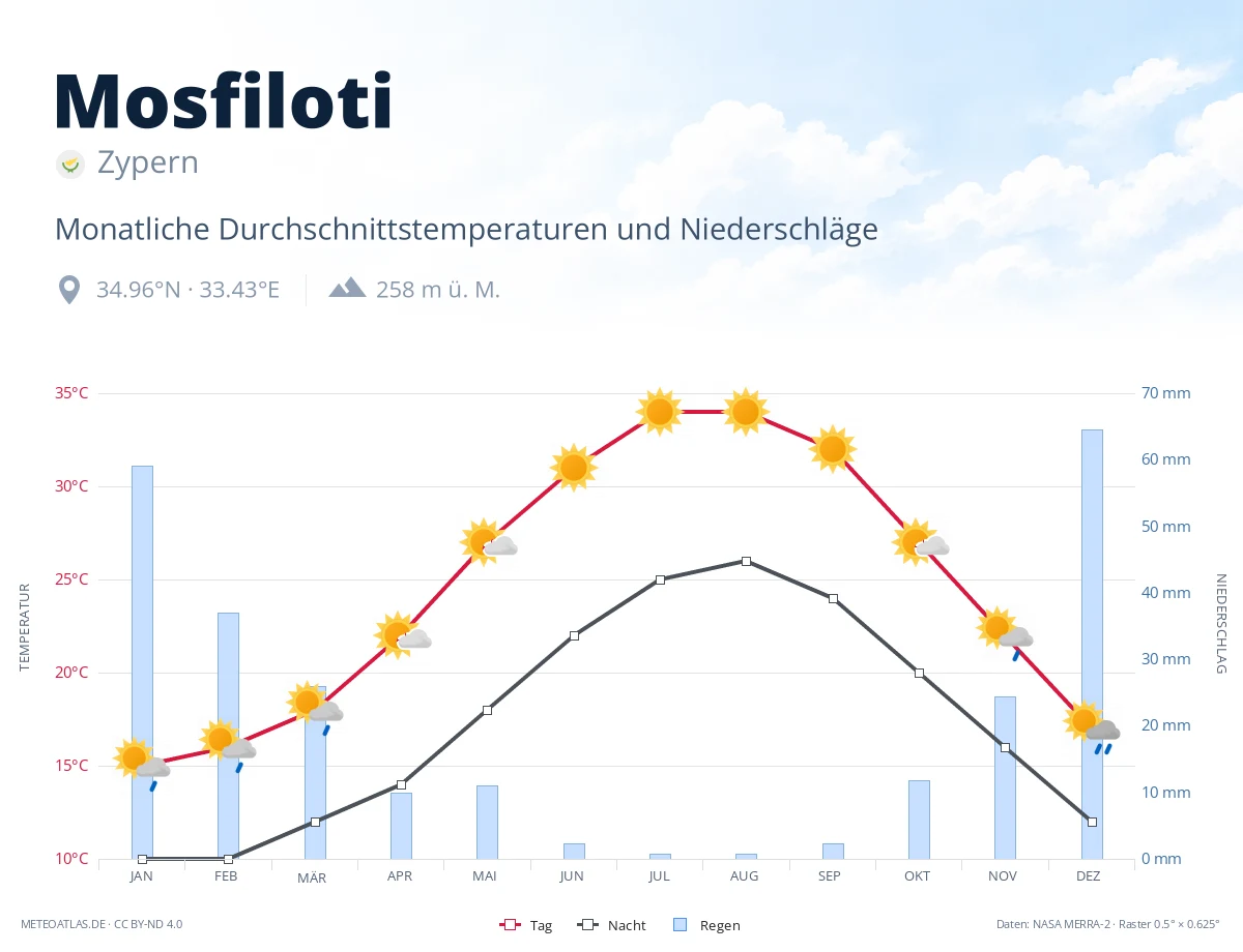 Mosfiloti - monatliche Durchschnittstemperaturen und Niederschläge