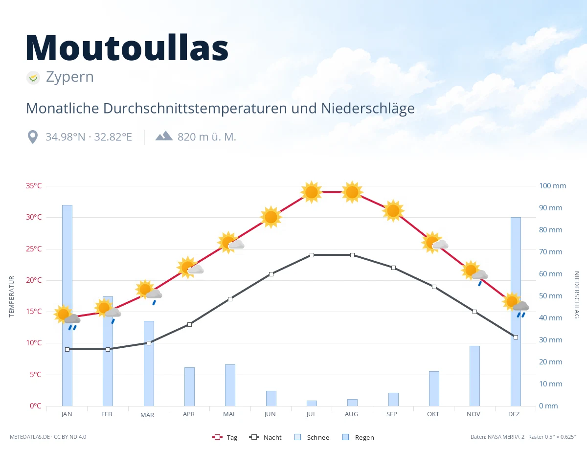 Moutoullas - monatliche Durchschnittstemperaturen und Niederschläge