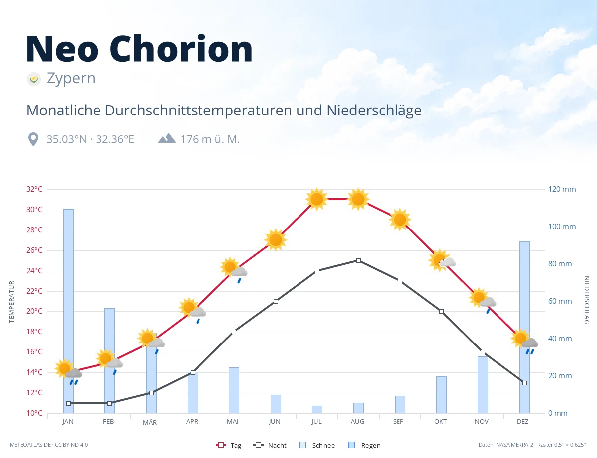 Neo Chorion - monatliche Durchschnittstemperaturen und Niederschläge