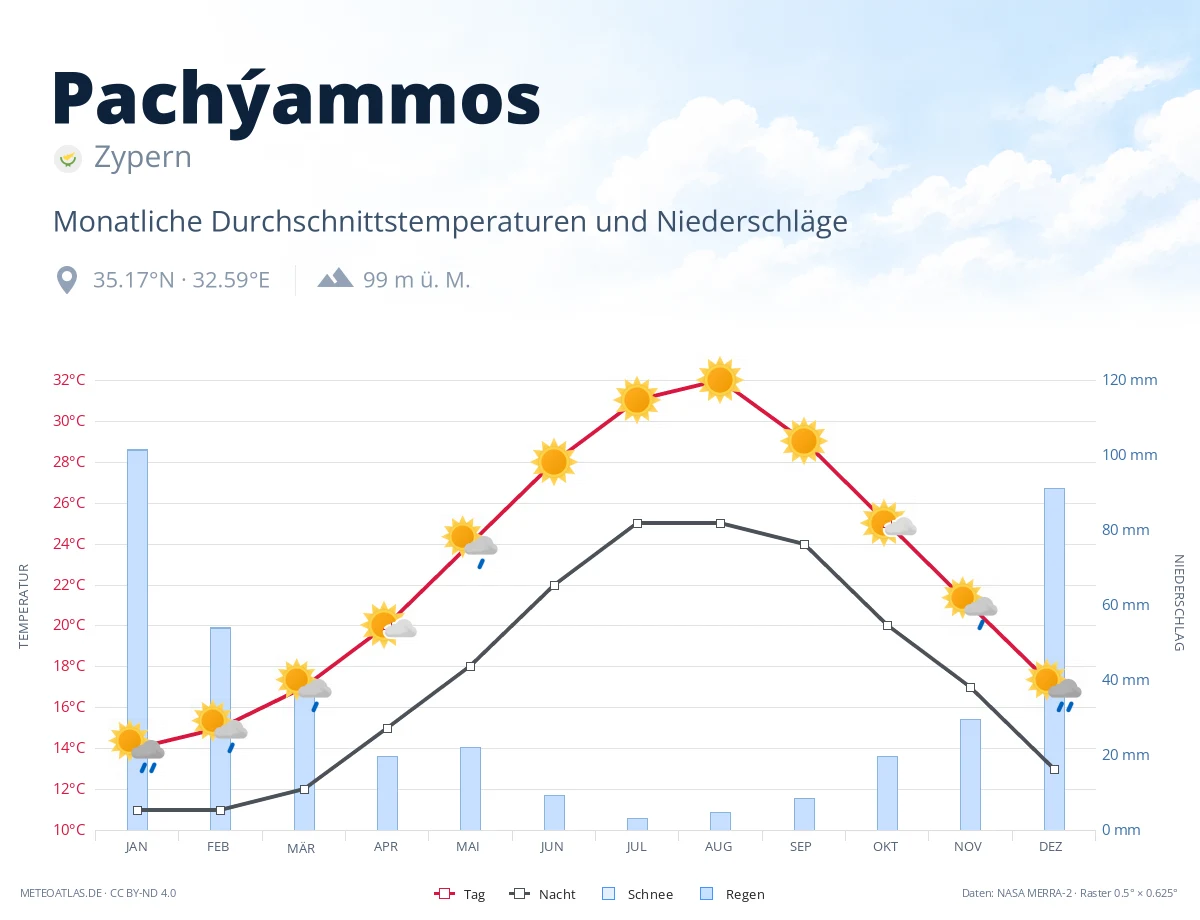 Pachýammos - monatliche Durchschnittstemperaturen und Niederschläge
