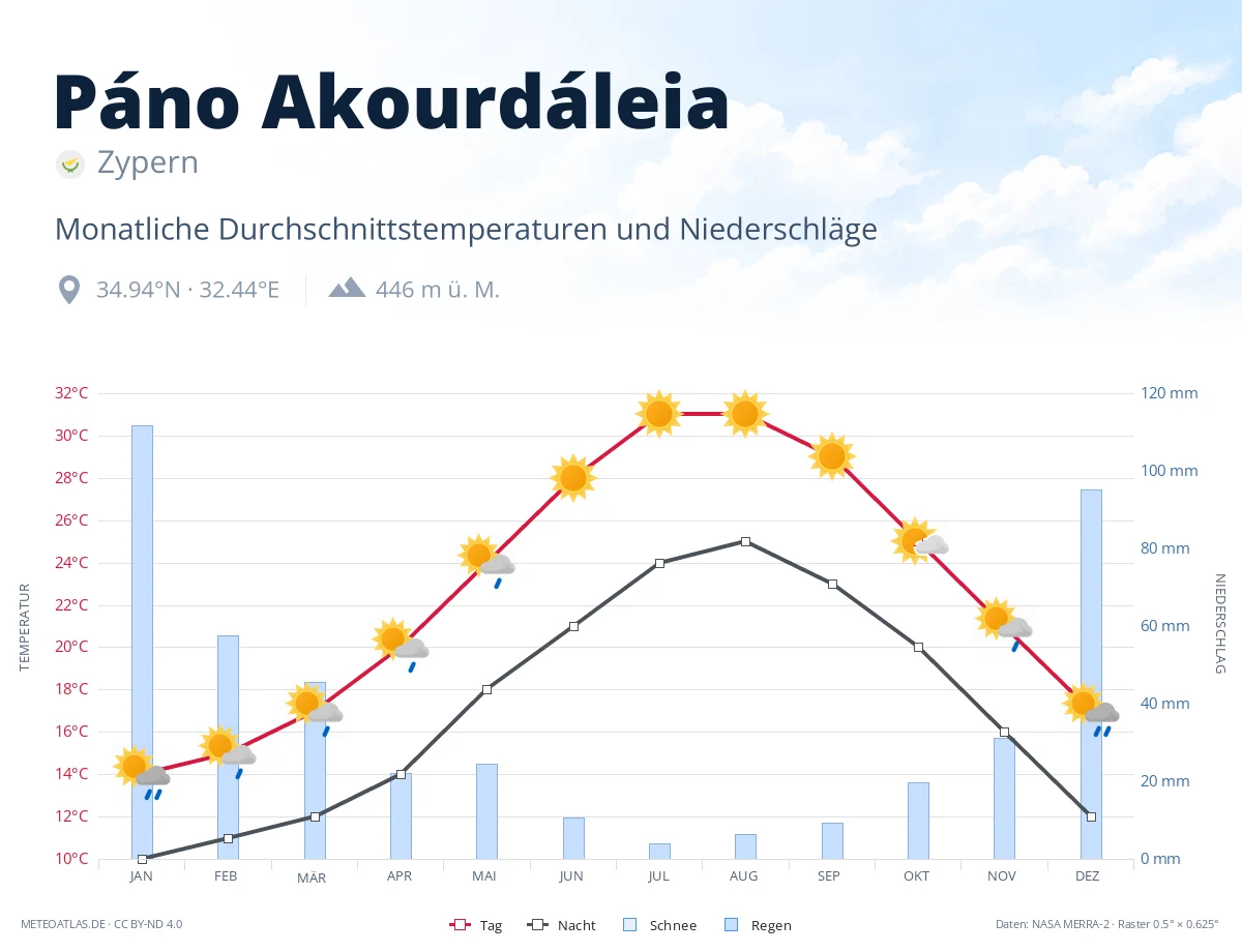 Páno Akourdáleia - monatliche Durchschnittstemperaturen und Niederschläge
