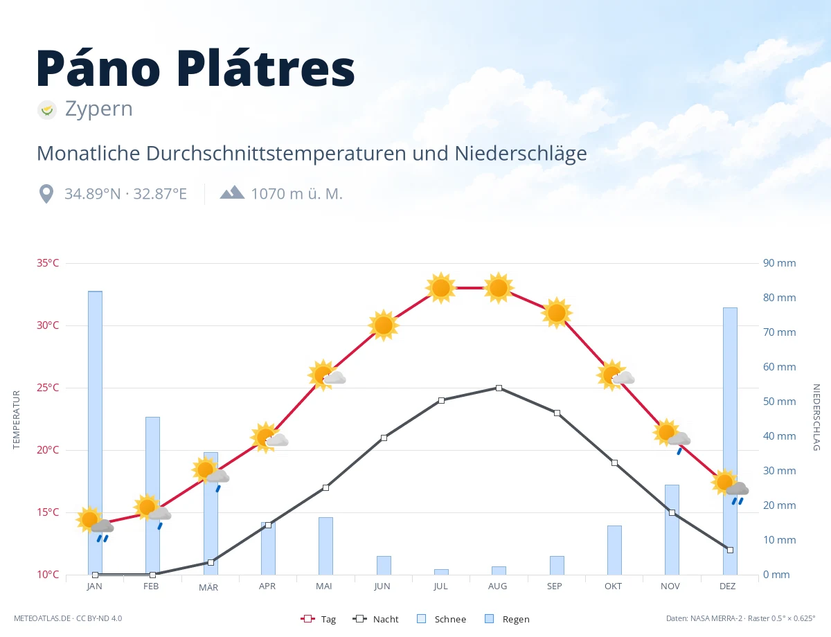 Páno Plátres - monatliche Durchschnittstemperaturen und Niederschläge