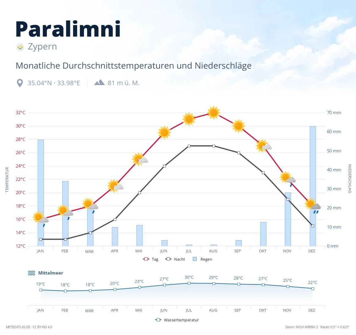 Paralimni - monatliche Durchschnittstemperaturen und Niederschläge