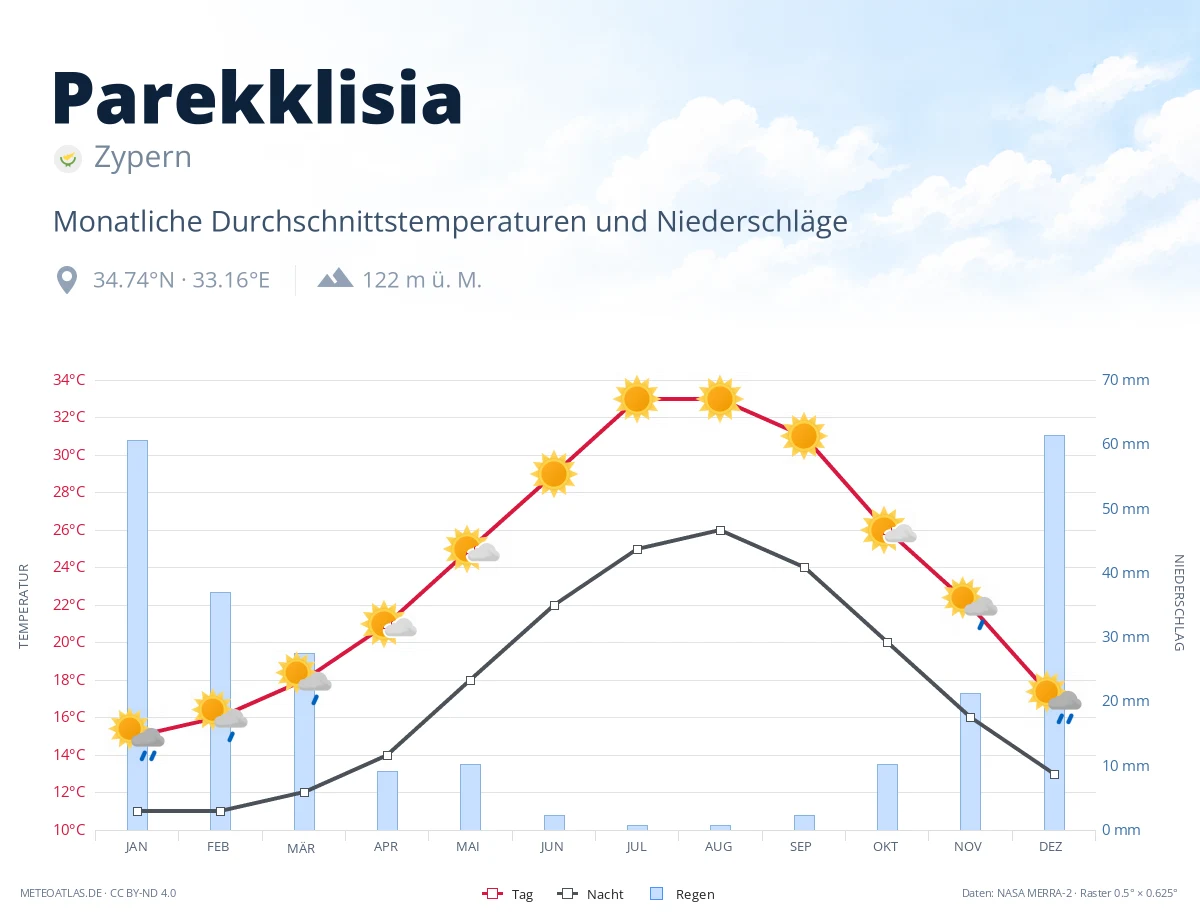 Parekklisia - monatliche Durchschnittstemperaturen und Niederschläge