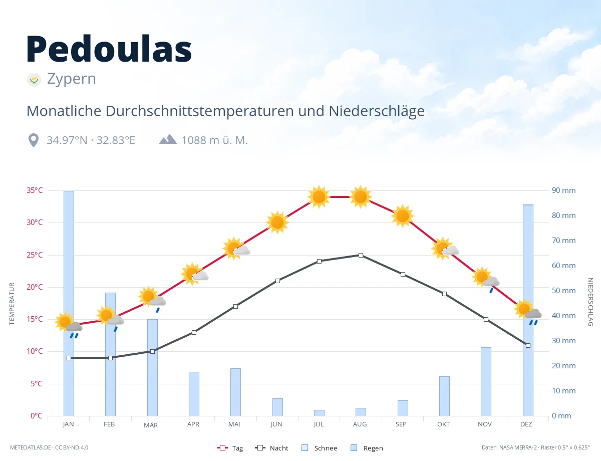 Pedoulas - monatliche Durchschnittstemperaturen und Niederschläge