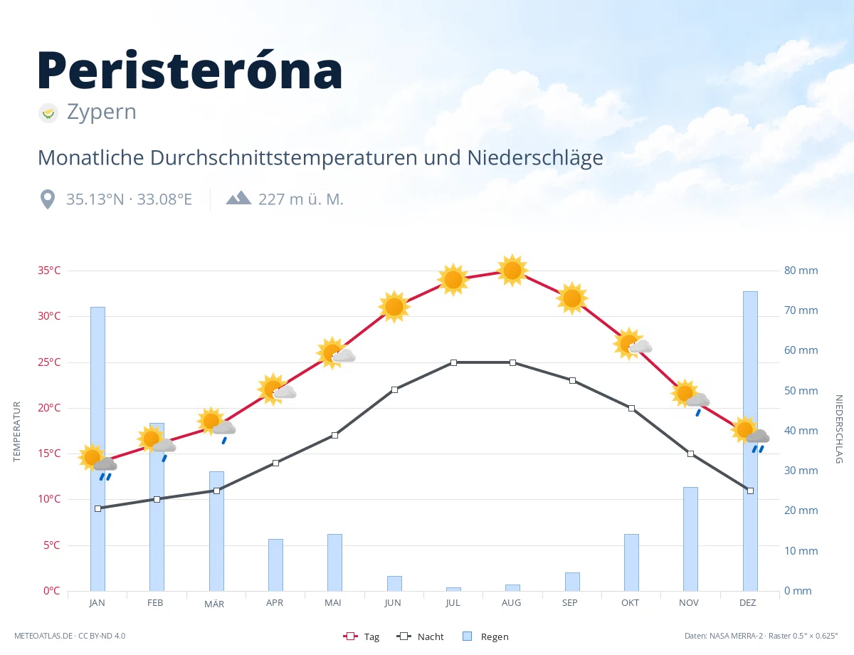 Peristeróna - monatliche Durchschnittstemperaturen und Niederschläge