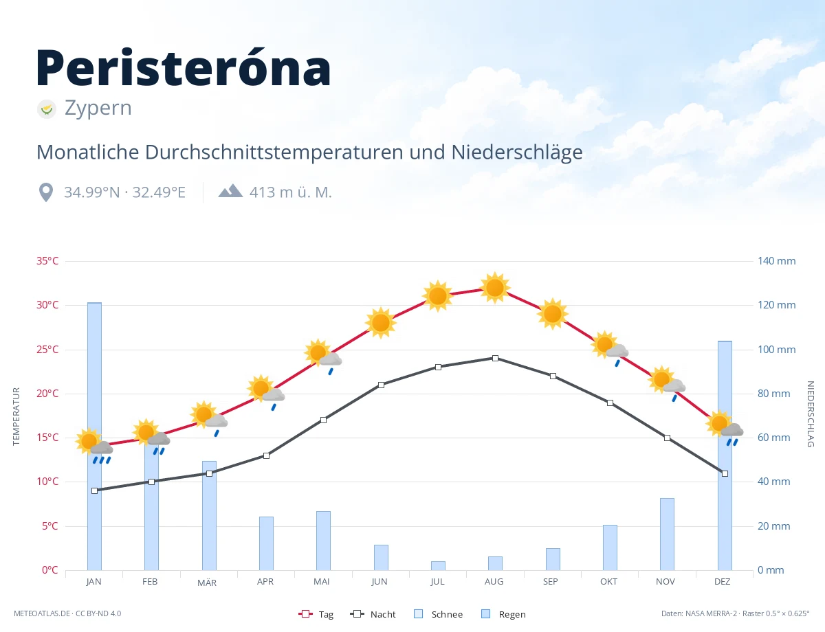 Peristeróna - monatliche Durchschnittstemperaturen und Niederschläge
