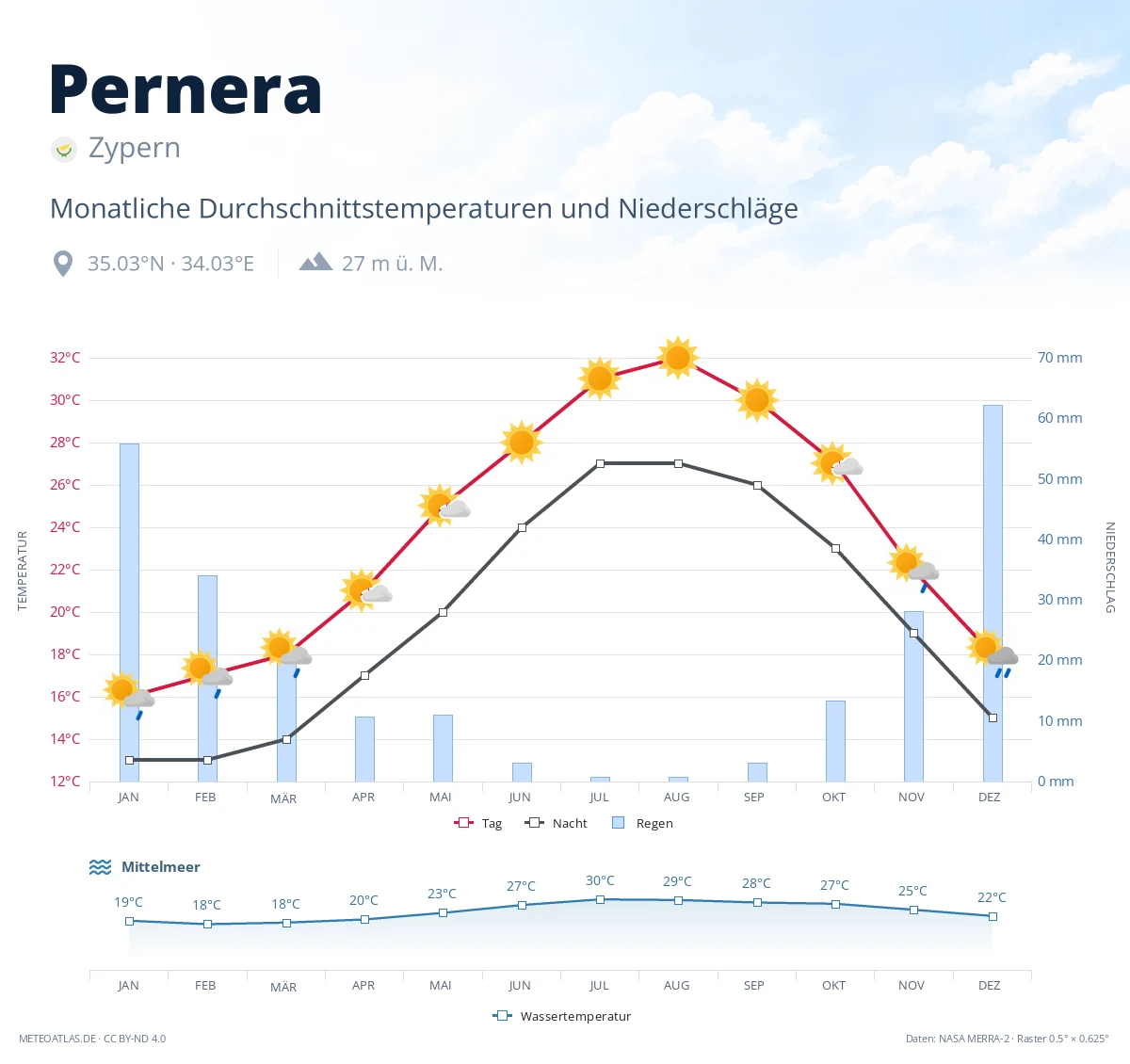 Pernera - monatliche Durchschnittstemperaturen und Niederschläge