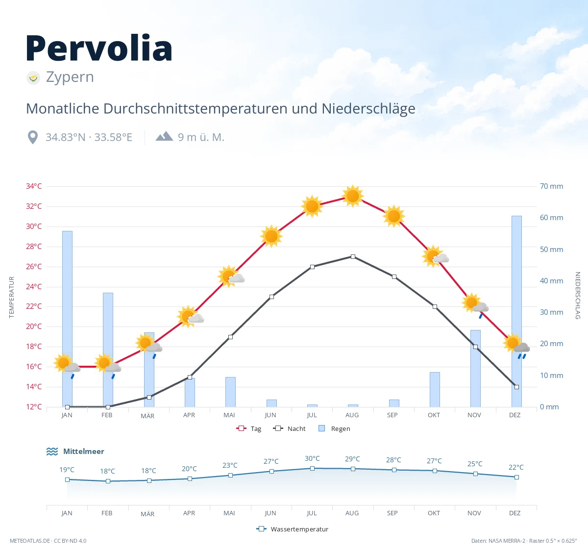Pervolia - monatliche Durchschnittstemperaturen und Niederschläge