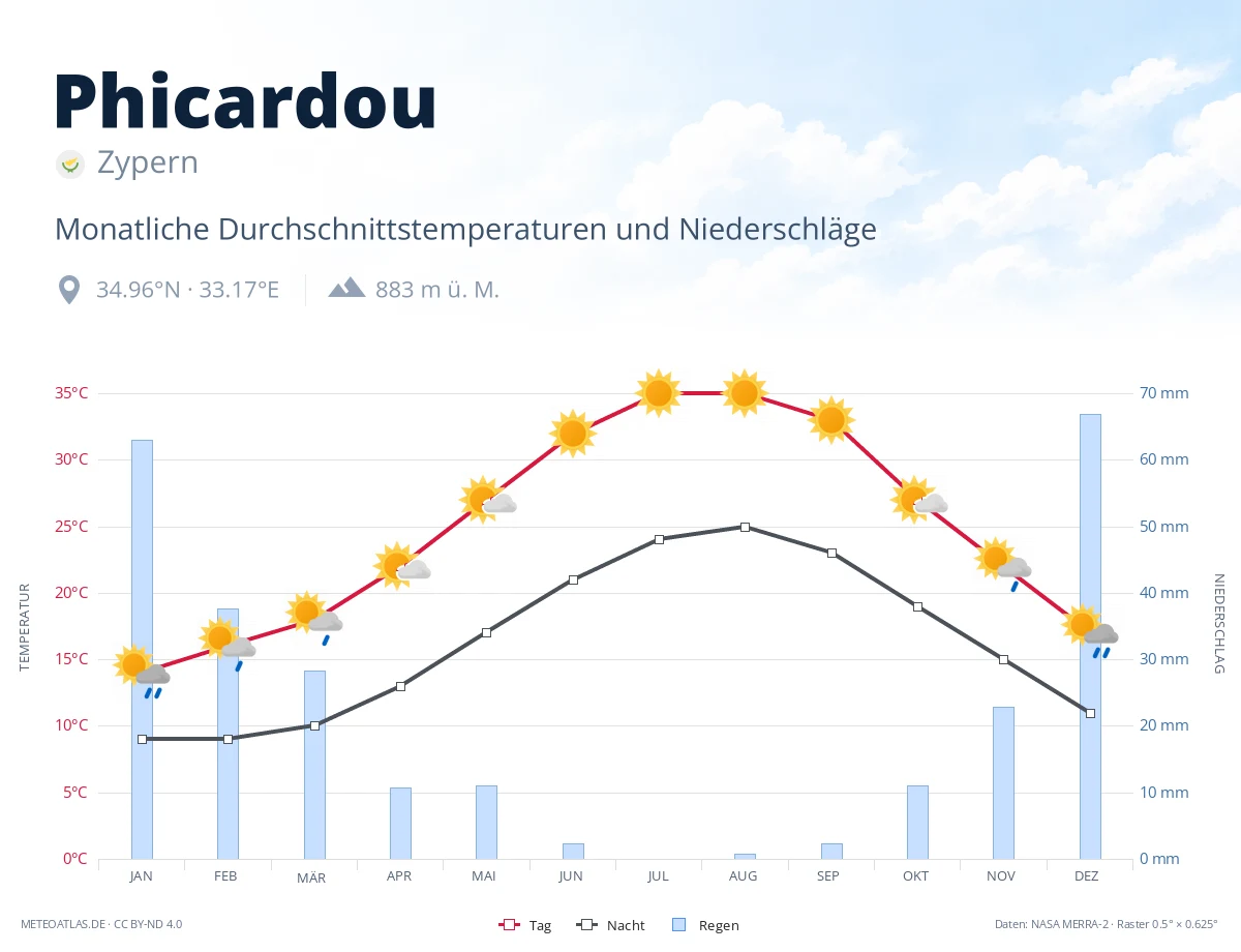 Phicardou - monatliche Durchschnittstemperaturen und Niederschläge