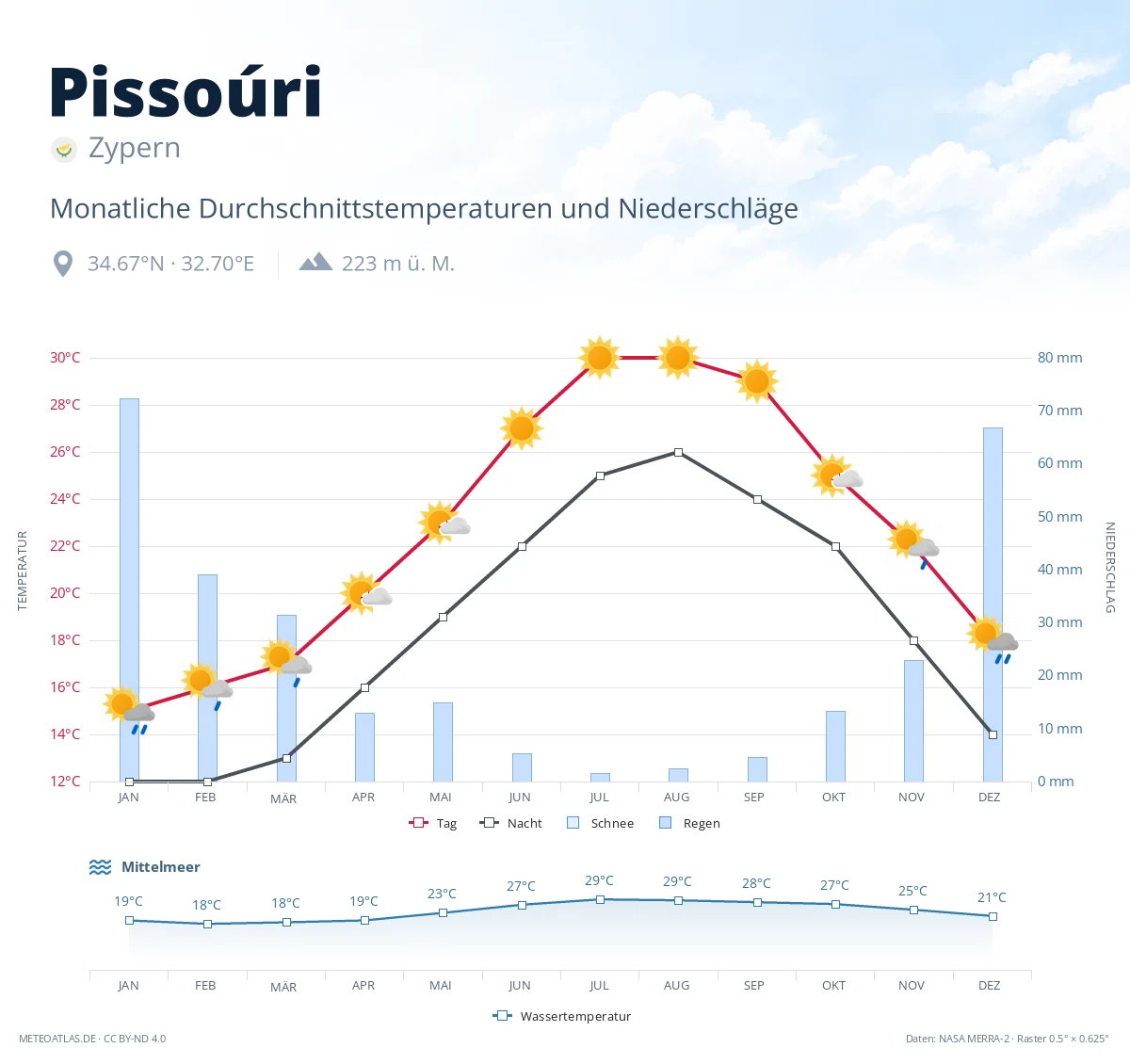 Pissoúri - monatliche Durchschnittstemperaturen und Niederschläge