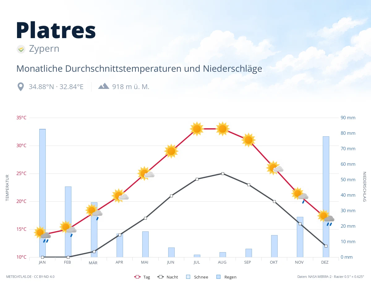 Platres - monatliche Durchschnittstemperaturen und Niederschläge
