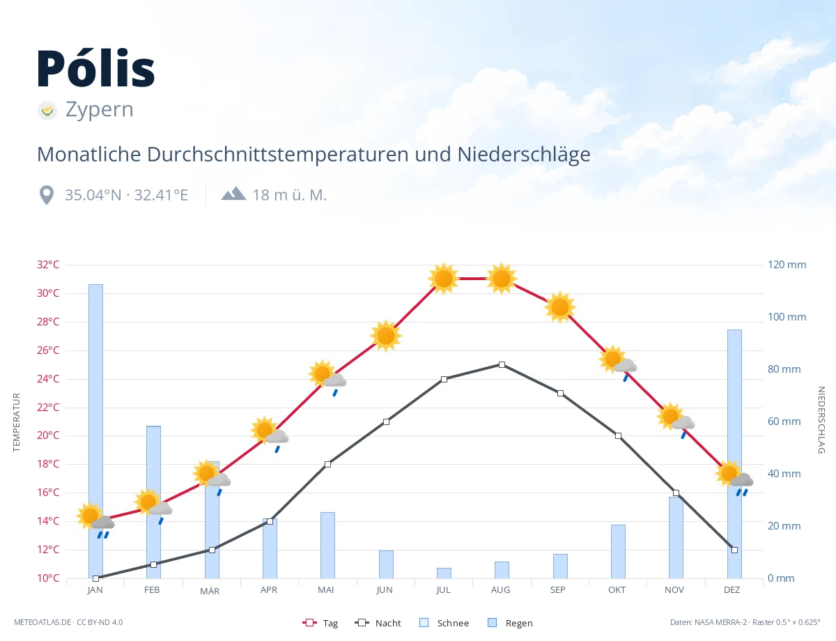 Pólis - monatliche Durchschnittstemperaturen und Niederschläge
