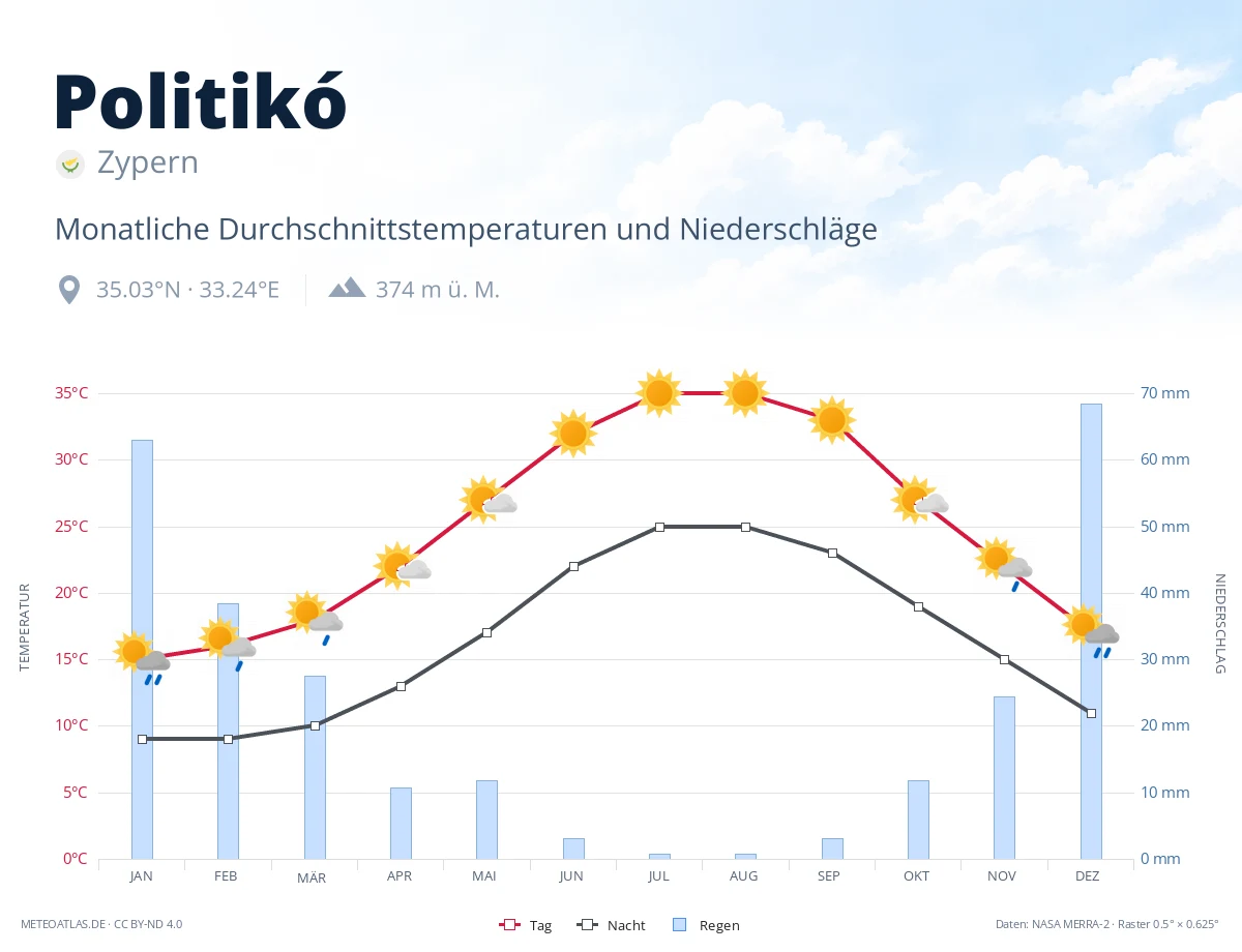 Politikó - monatliche Durchschnittstemperaturen und Niederschläge