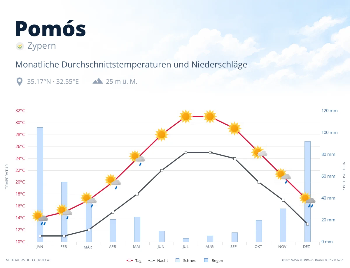 Pomós - monatliche Durchschnittstemperaturen und Niederschläge