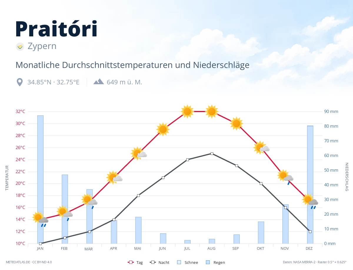 Praitóri - monatliche Durchschnittstemperaturen und Niederschläge