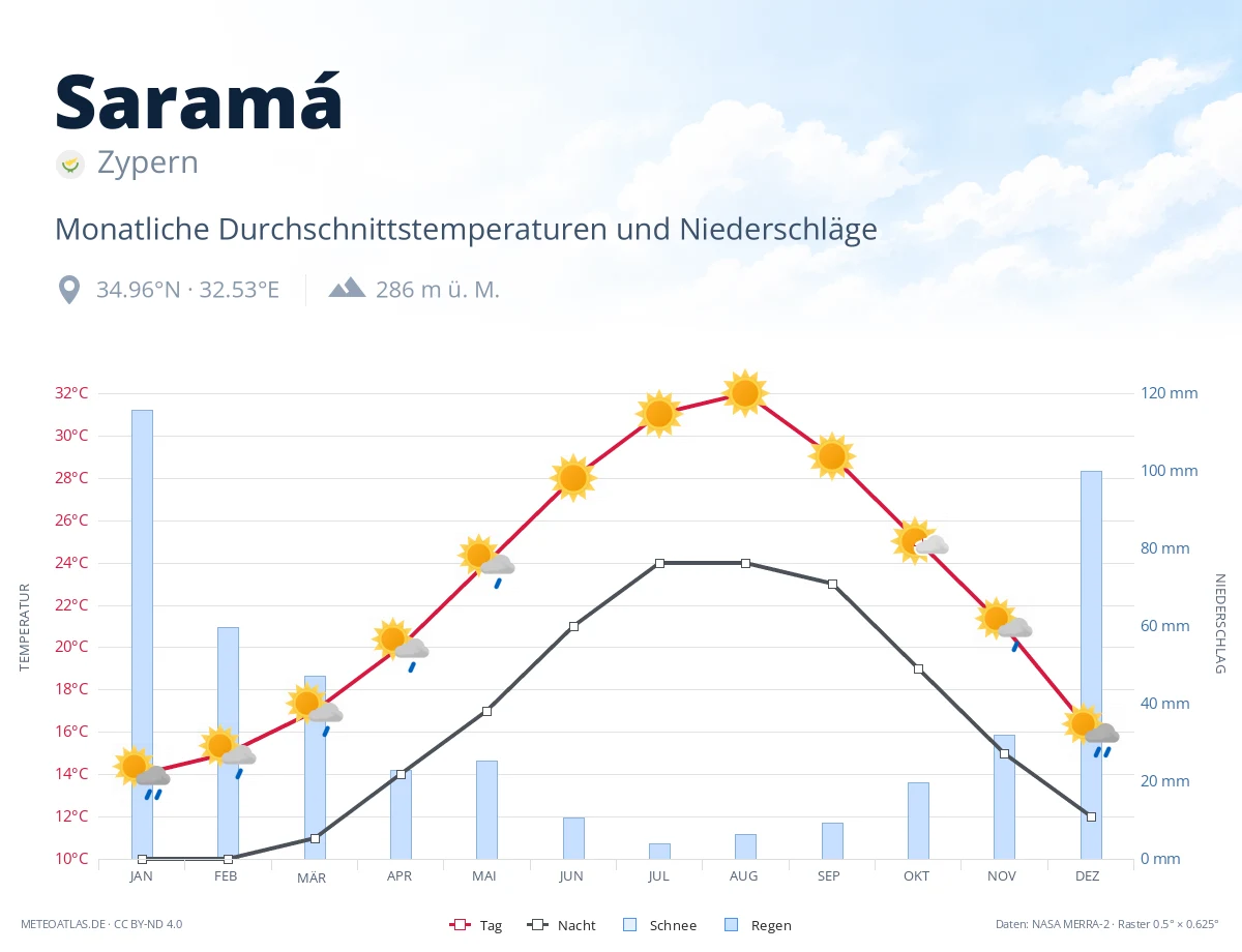 Saramá - monatliche Durchschnittstemperaturen und Niederschläge