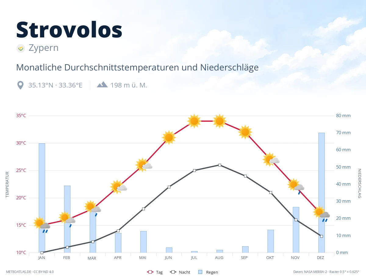 Strovolos - monatliche Durchschnittstemperaturen und Niederschläge
