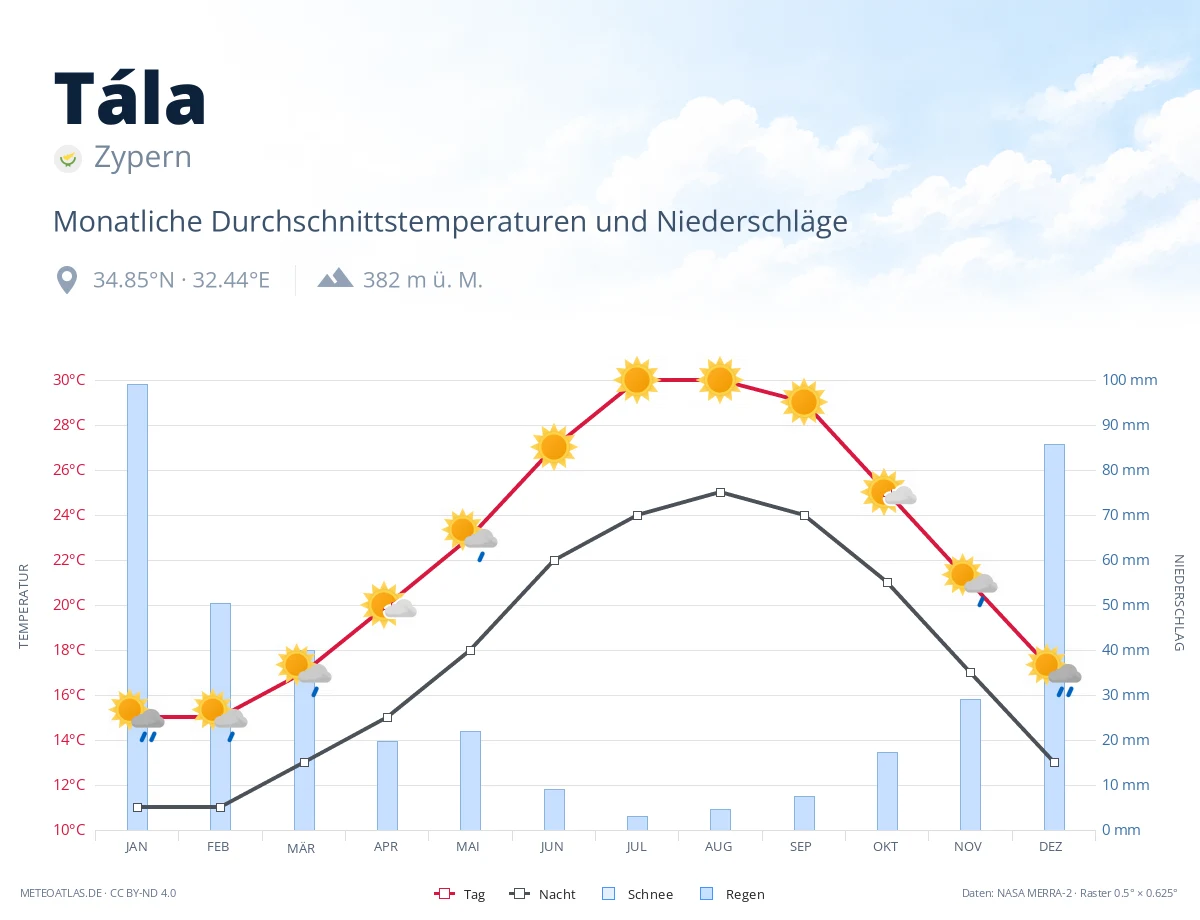 Tála - monatliche Durchschnittstemperaturen und Niederschläge