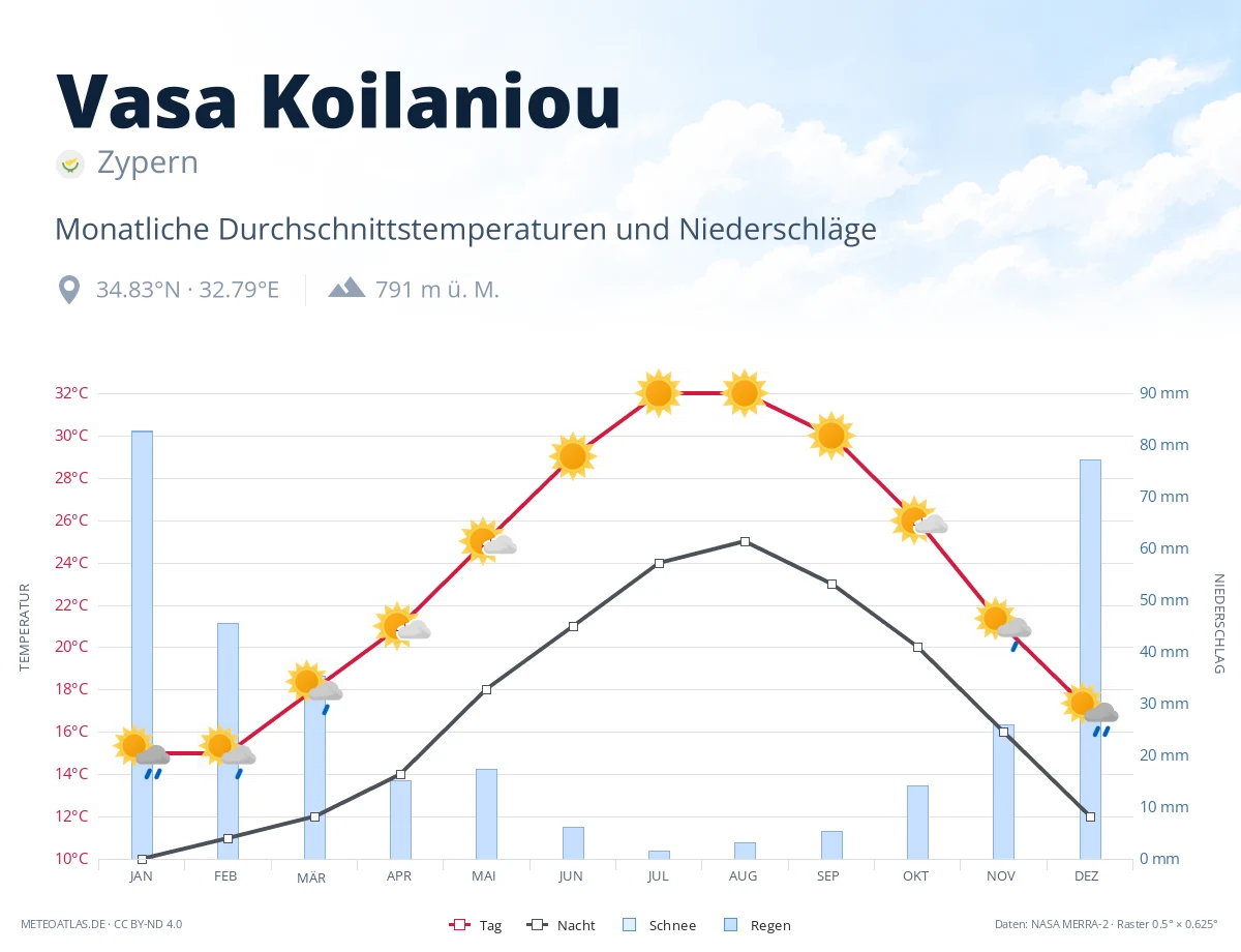 Vasa Koilaniou - monatliche Durchschnittstemperaturen und Niederschläge