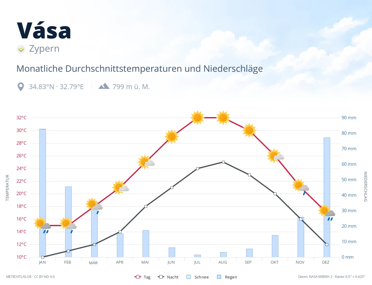 Vása - monatliche Durchschnittstemperaturen und Niederschläge