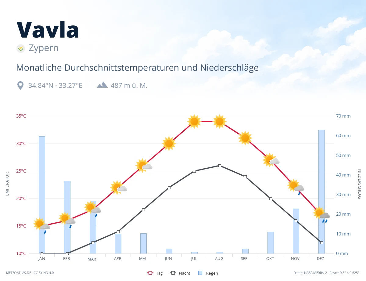Vavla - monatliche Durchschnittstemperaturen und Niederschläge