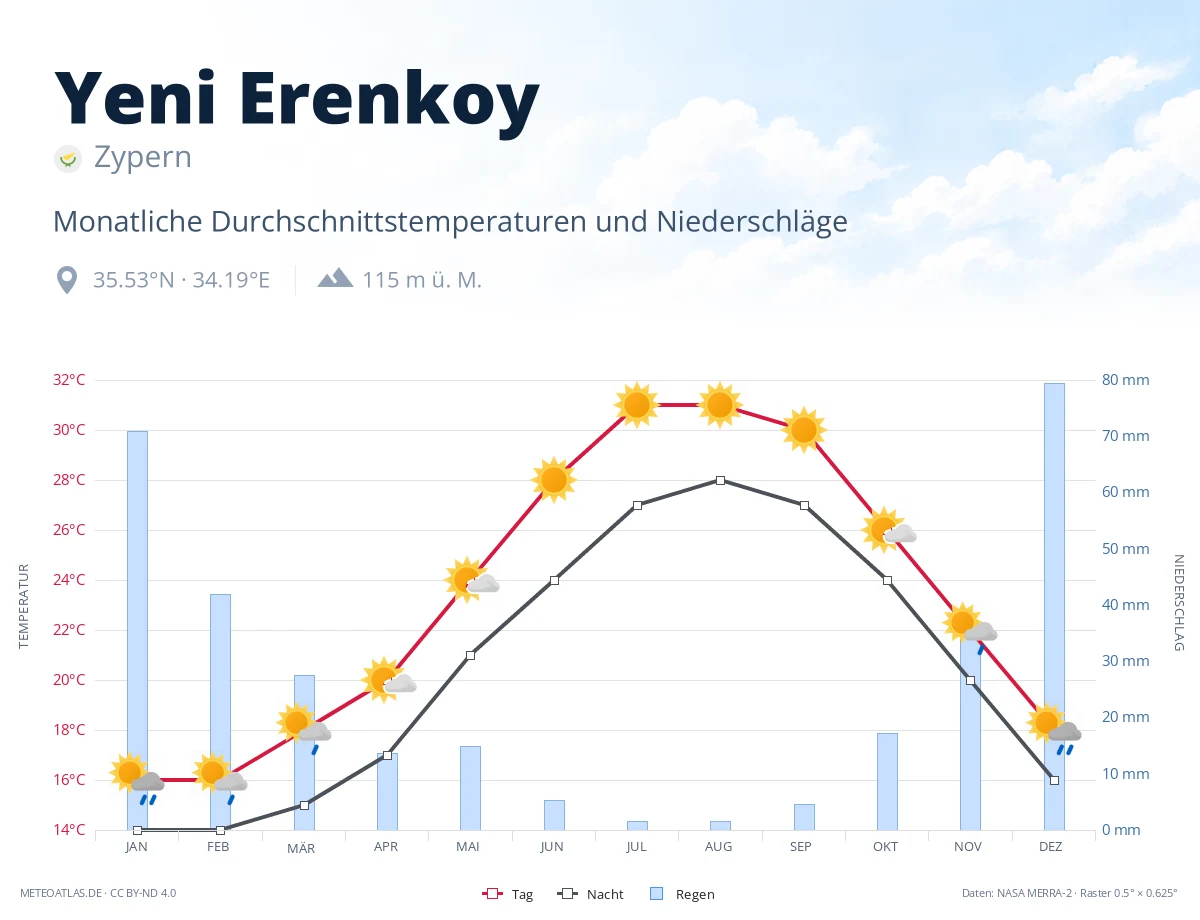 Yeni Erenkoy - monatliche Durchschnittstemperaturen und Niederschläge