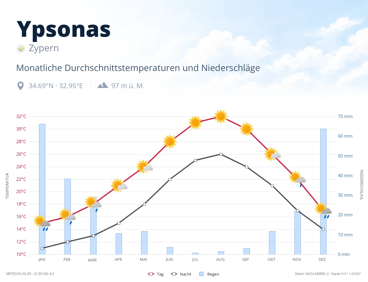 Ypsonas - monatliche Durchschnittstemperaturen und Niederschläge