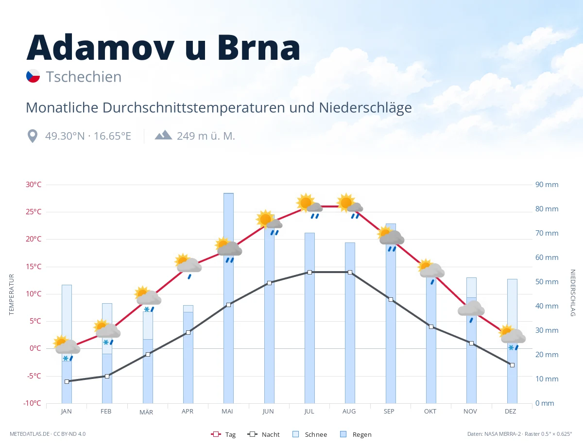 Adamov u Brna - monatliche Durchschnittstemperaturen und Niederschläge