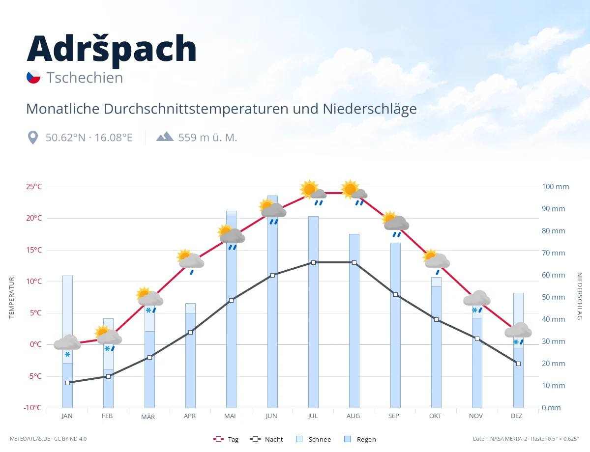 Adršpach - monatliche Durchschnittstemperaturen und Niederschläge
