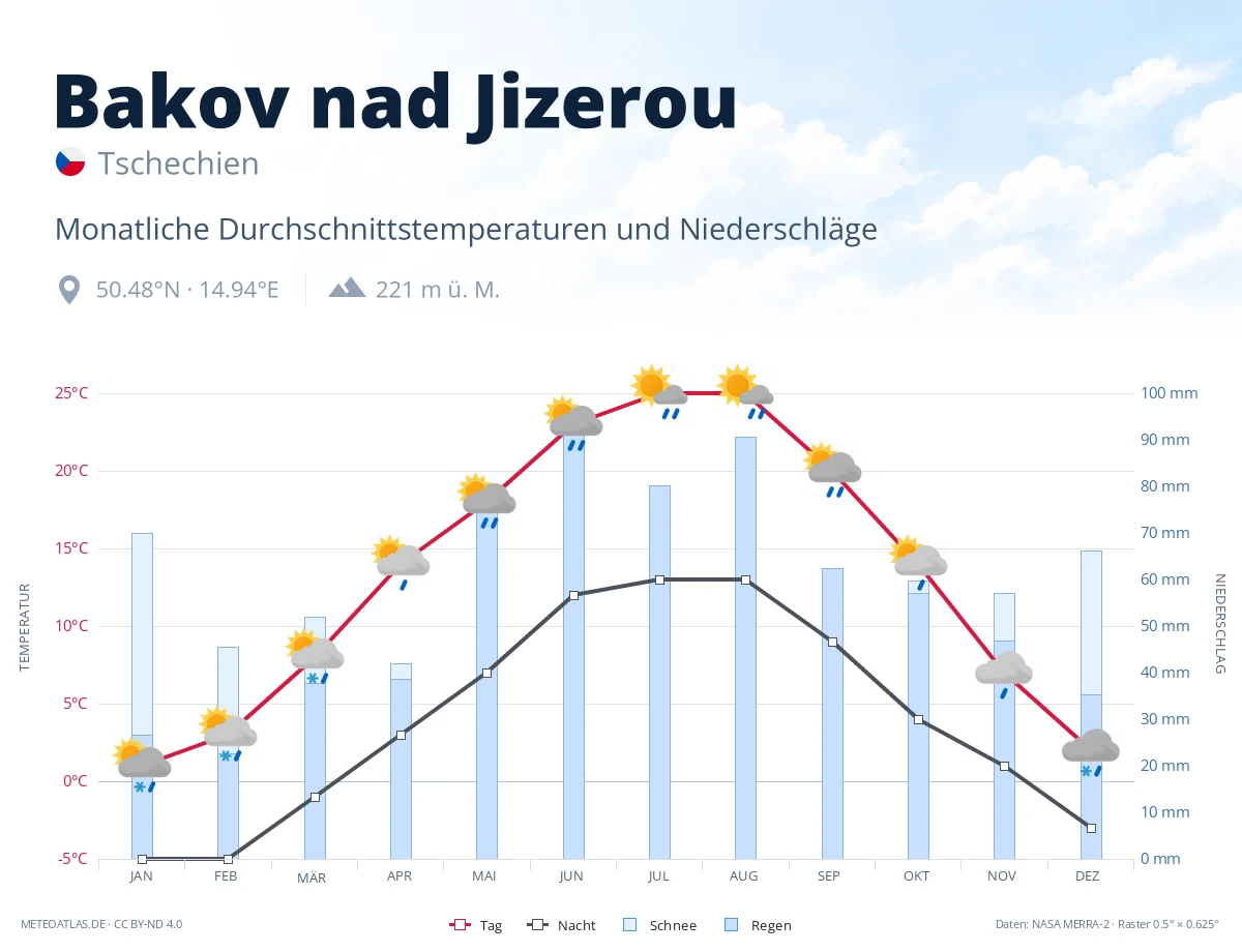 Bakov nad Jizerou - monatliche Durchschnittstemperaturen und Niederschläge