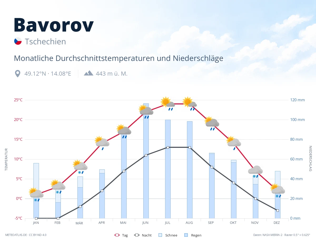 Bavorov - monatliche Durchschnittstemperaturen und Niederschläge