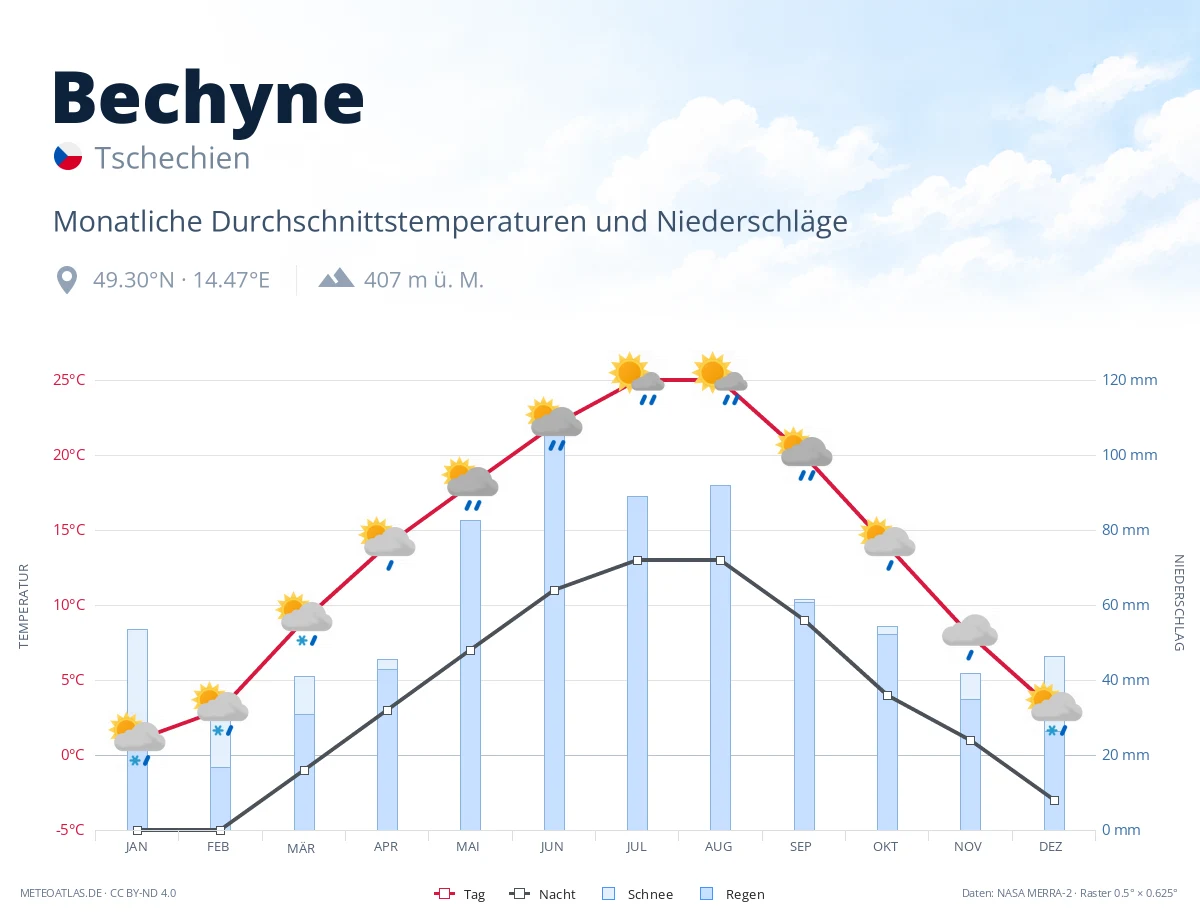 Bechyne - monatliche Durchschnittstemperaturen und Niederschläge