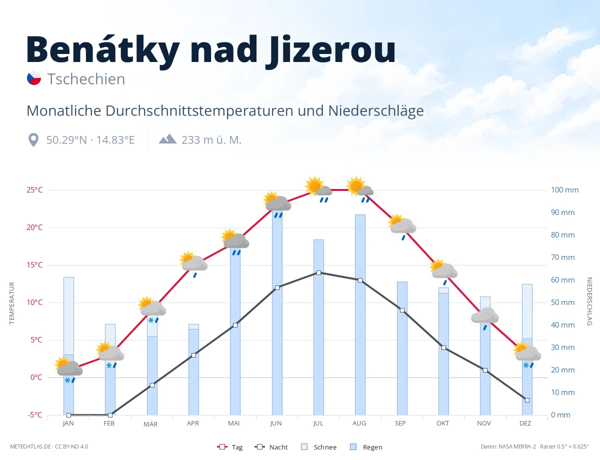 Benátky nad Jizerou - monatliche Durchschnittstemperaturen und Niederschläge