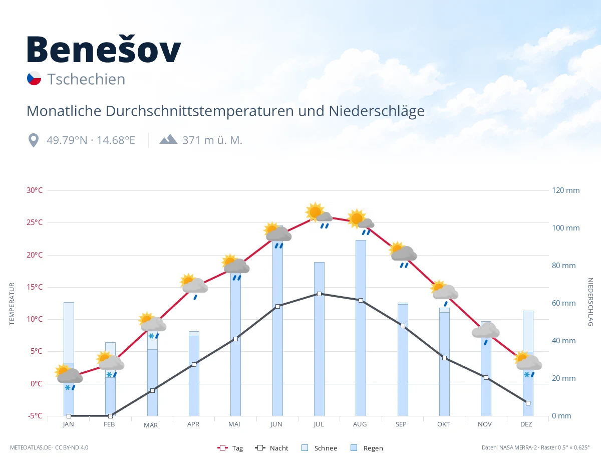 Benešov - monatliche Durchschnittstemperaturen und Niederschläge