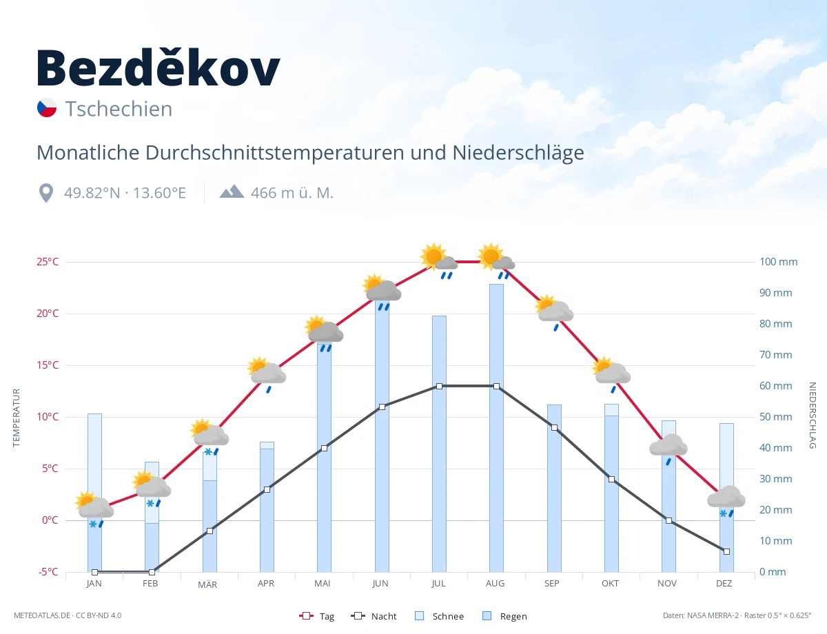 Bezděkov - monatliche Durchschnittstemperaturen und Niederschläge