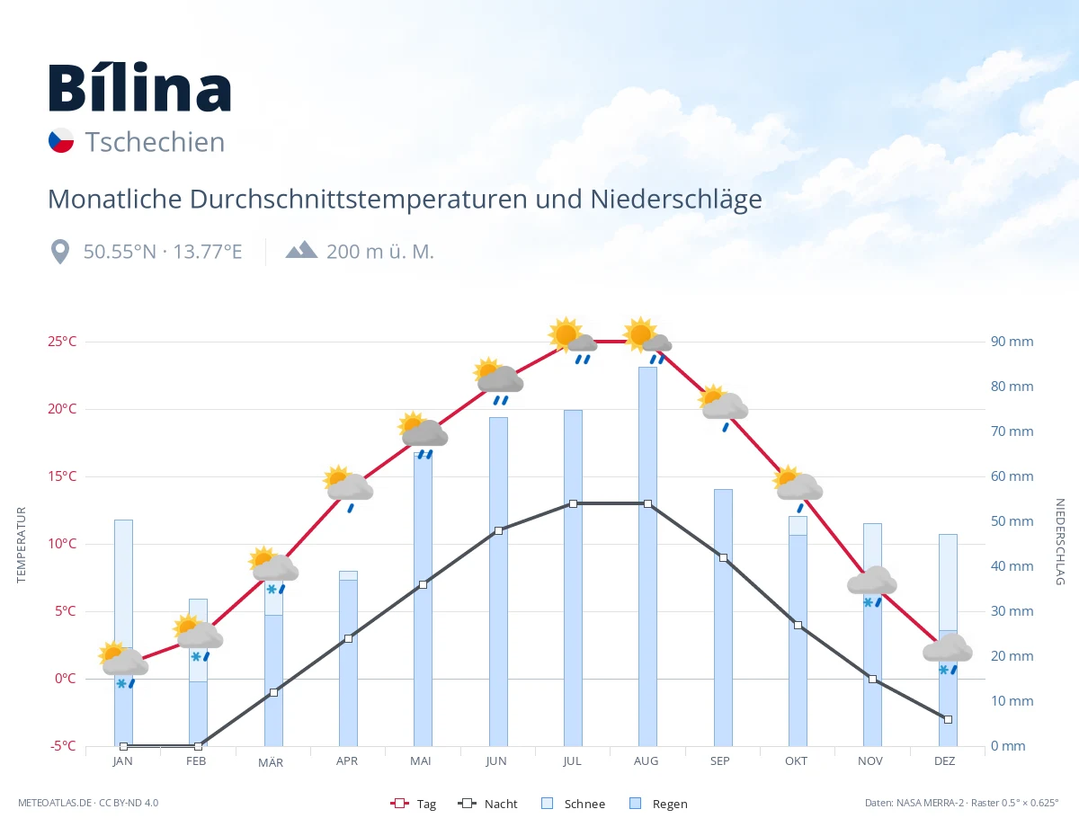 Bílina - monatliche Durchschnittstemperaturen und Niederschläge