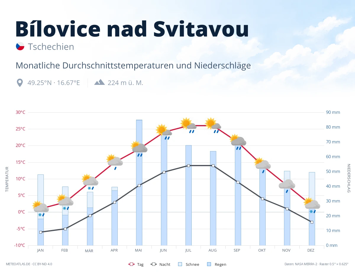 Bílovice nad Svitavou - monatliche Durchschnittstemperaturen und Niederschläge