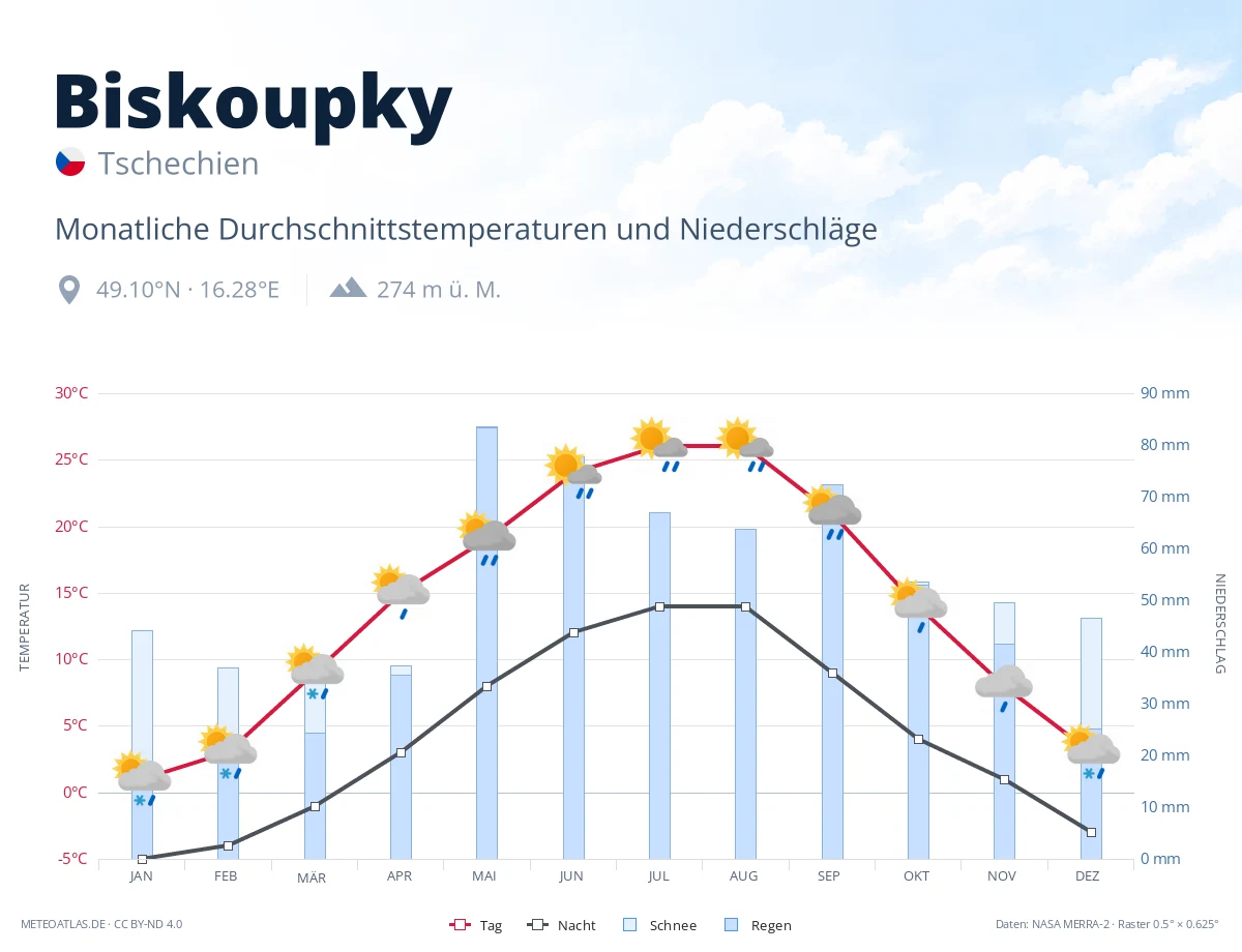 Biskoupky - monatliche Durchschnittstemperaturen und Niederschläge