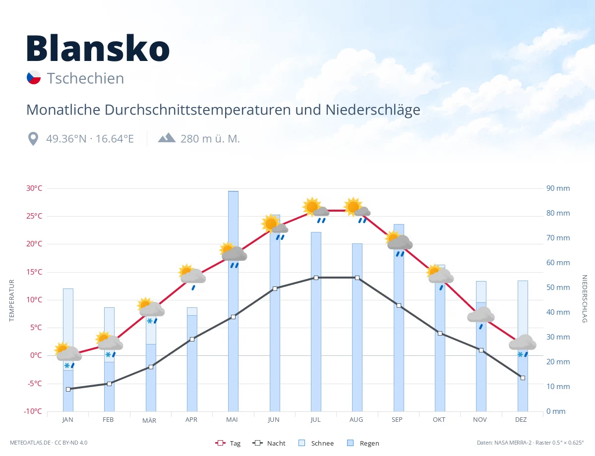 Blansko - monatliche Durchschnittstemperaturen und Niederschläge