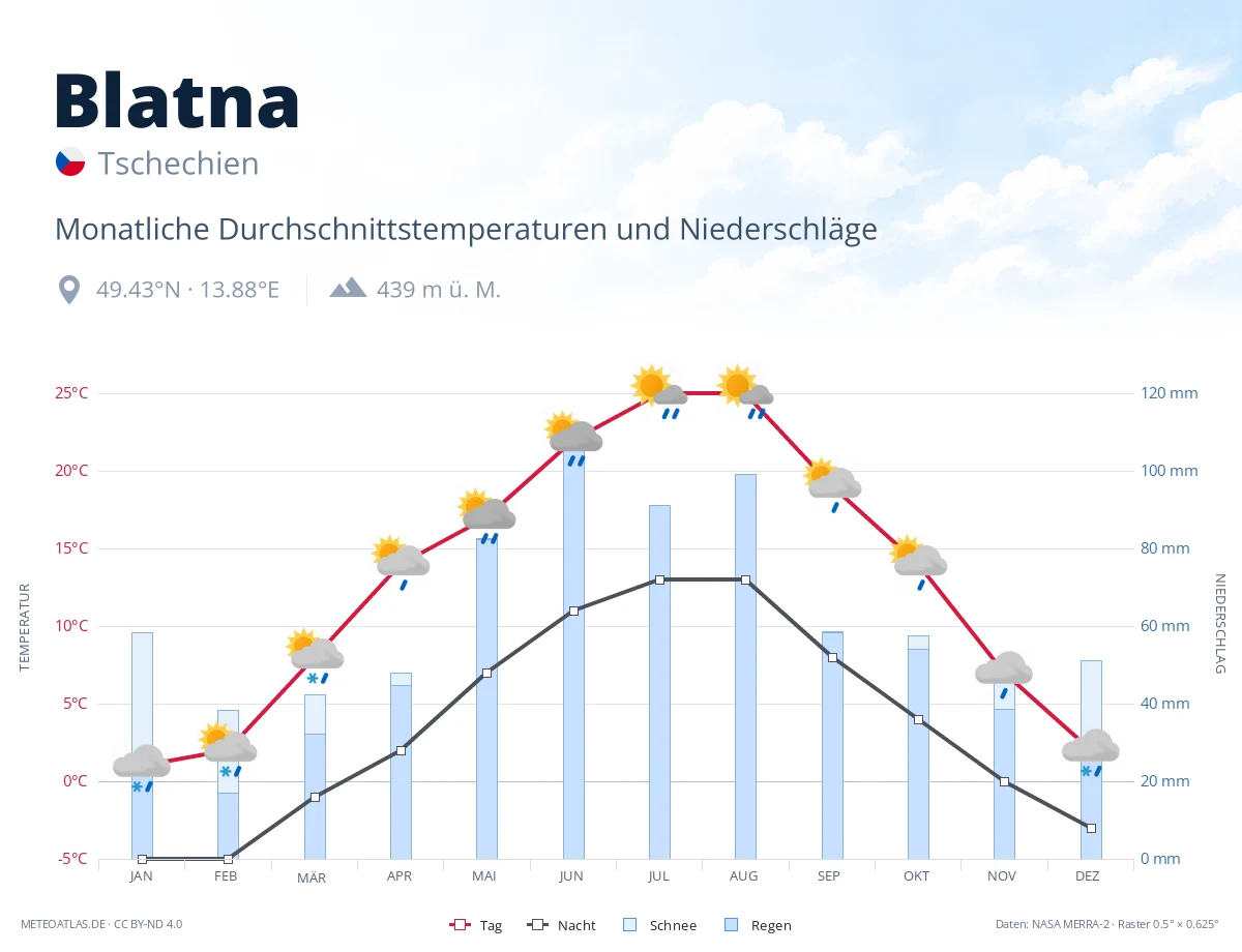 Blatna - monatliche Durchschnittstemperaturen und Niederschläge