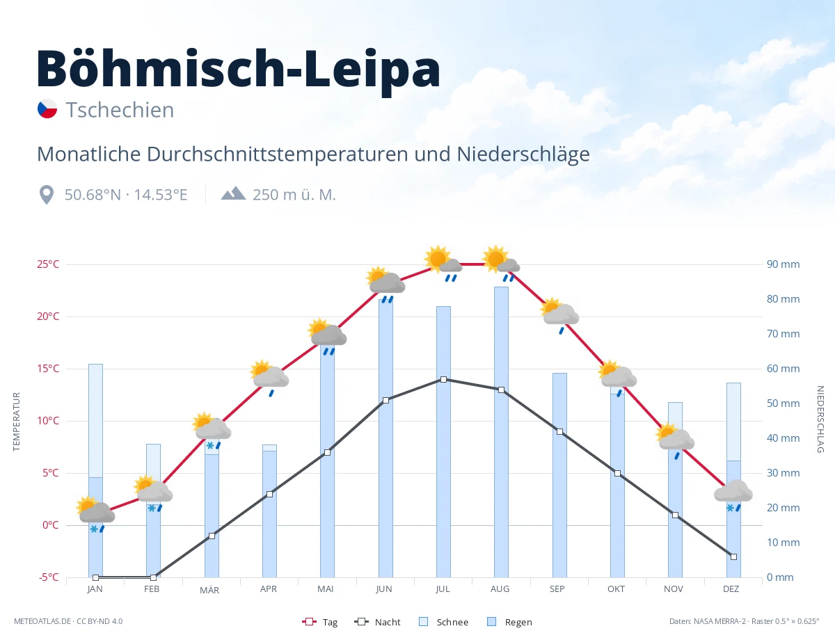 Böhmisch-Leipa - monatliche Durchschnittstemperaturen und Niederschläge