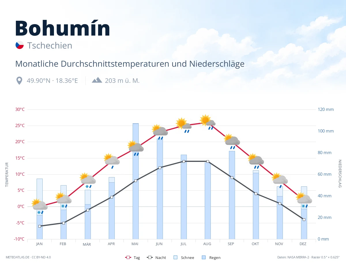 Bohumín - monatliche Durchschnittstemperaturen und Niederschläge