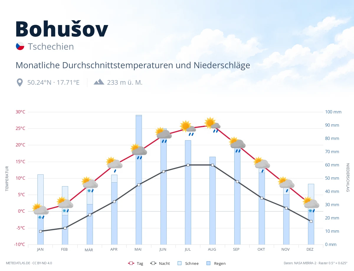 Bohušov - monatliche Durchschnittstemperaturen und Niederschläge
