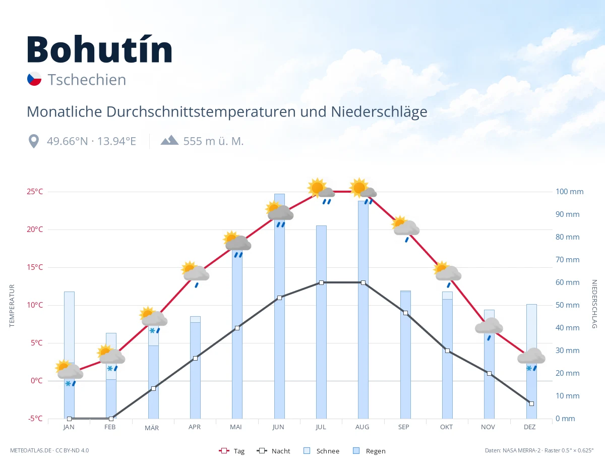 Bohutín - monatliche Durchschnittstemperaturen und Niederschläge