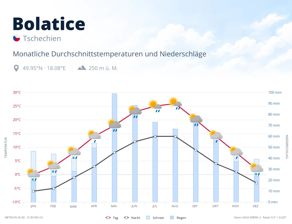 Bolatice - monatliche Durchschnittstemperaturen und Niederschläge