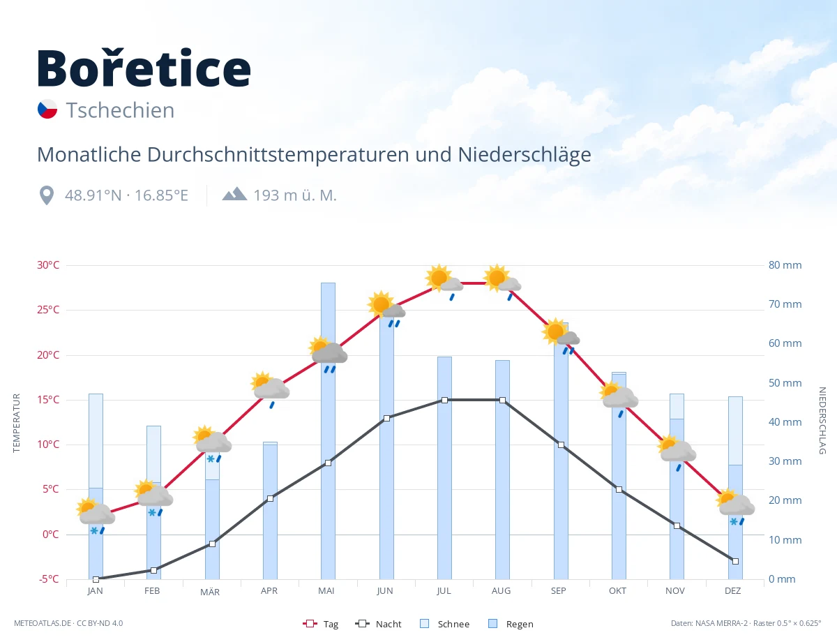 Bořetice - monatliche Durchschnittstemperaturen und Niederschläge