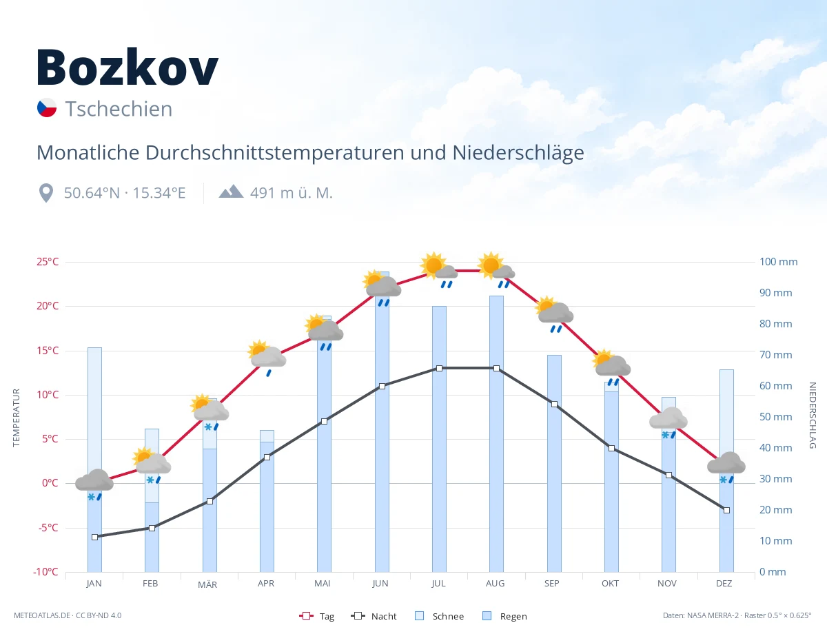 Bozkov - monatliche Durchschnittstemperaturen und Niederschläge